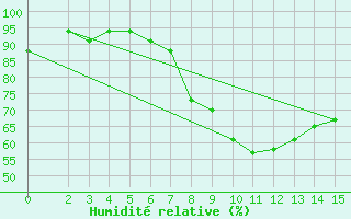 Courbe de l'humidit relative pour Embu