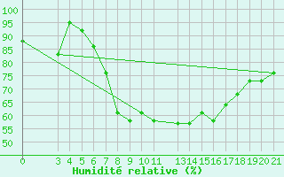 Courbe de l'humidit relative pour Bar