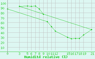 Courbe de l'humidit relative pour Diourbel