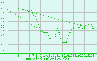 Courbe de l'humidit relative pour Venezia / Tessera