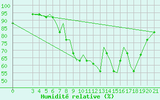 Courbe de l'humidit relative pour Zeltweg