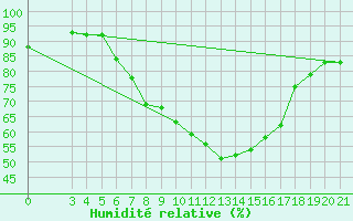 Courbe de l'humidit relative pour Zagreb / Maksimir