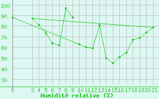 Courbe de l'humidit relative pour Podgorica / Golubovci