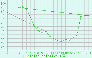 Courbe de l'humidit relative pour Zagreb / Maksimir