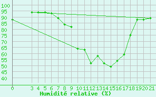Courbe de l'humidit relative pour Varazdin