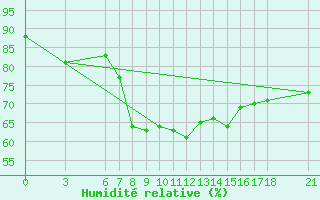 Courbe de l'humidit relative pour Alanya