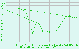 Courbe de l'humidit relative pour Puntijarka