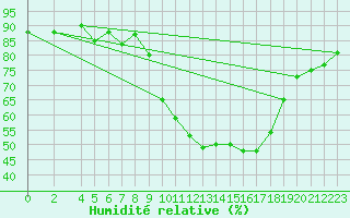 Courbe de l'humidit relative pour Castellbell i el Vilar (Esp)