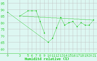 Courbe de l'humidit relative pour Bjelasnica