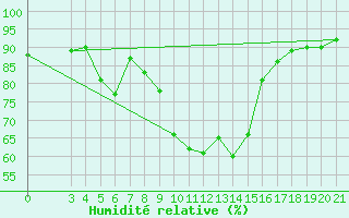 Courbe de l'humidit relative pour Rab