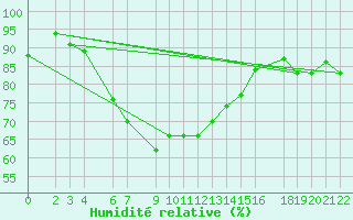 Courbe de l'humidit relative pour Mtwara
