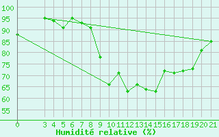 Courbe de l'humidit relative pour Gradiste