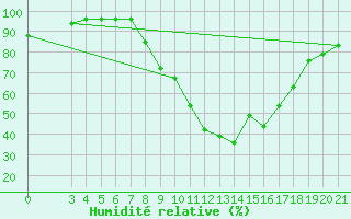 Courbe de l'humidit relative pour Krizevci