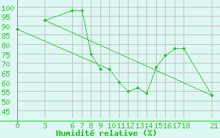 Courbe de l'humidit relative pour Sarajevo-Bejelave