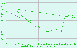 Courbe de l'humidit relative pour Sibenik