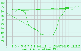 Courbe de l'humidit relative pour Kiikala lentokentt