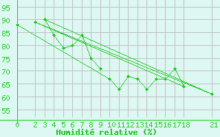 Courbe de l'humidit relative pour Jask