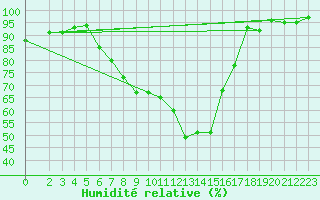 Courbe de l'humidit relative pour Artern