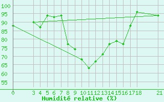 Courbe de l'humidit relative pour Passo Rolle
