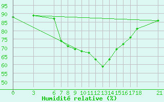 Courbe de l'humidit relative pour Yalova Airport