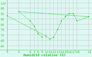Courbe de l'humidit relative pour Ayvalik