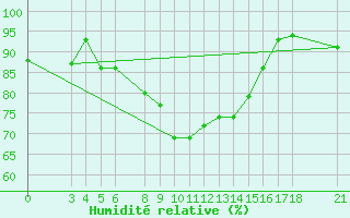 Courbe de l'humidit relative pour Passo Rolle