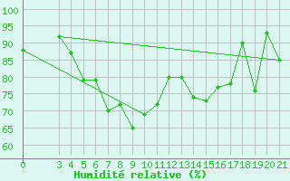 Courbe de l'humidit relative pour Zadar Puntamika