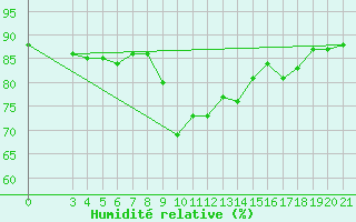 Courbe de l'humidit relative pour Puntijarka