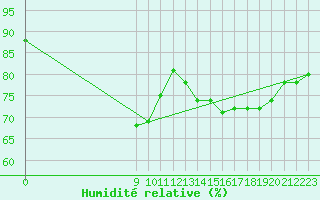 Courbe de l'humidit relative pour Las Lomitas