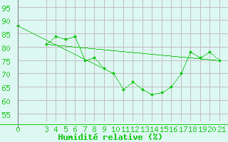 Courbe de l'humidit relative pour Puntijarka