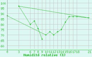 Courbe de l'humidit relative pour Alanya
