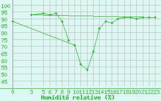 Courbe de l'humidit relative pour Postojna