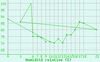 Courbe de l'humidit relative pour Zonguldak