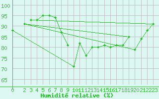 Courbe de l'humidit relative pour Bremerhaven