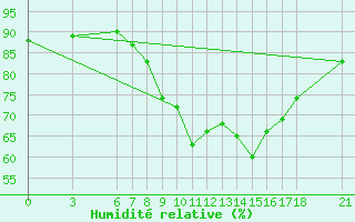 Courbe de l'humidit relative pour Corum