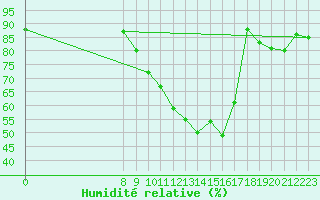 Courbe de l'humidit relative pour Poitiers (86)