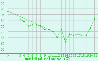 Courbe de l'humidit relative pour Ploce