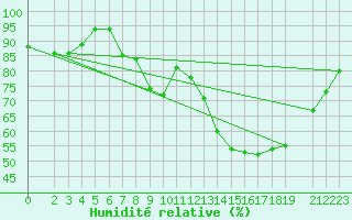 Courbe de l'humidit relative pour Luxeuil (70)