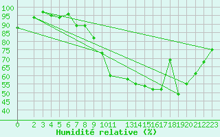 Courbe de l'humidit relative pour Neuhutten-Spessart