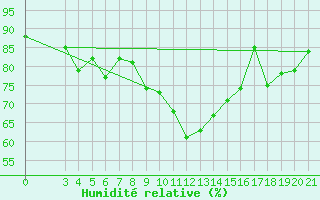Courbe de l'humidit relative pour Mali Losinj
