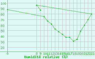 Courbe de l'humidit relative pour Valence d'Agen (82)