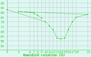 Courbe de l'humidit relative pour Sarajevo-Bejelave