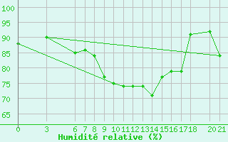 Courbe de l'humidit relative pour Bjelasnica