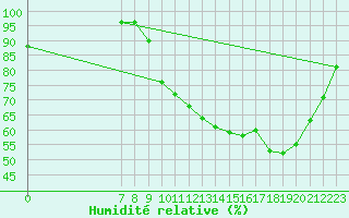 Courbe de l'humidit relative pour Valence d'Agen (82)