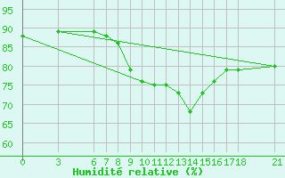 Courbe de l'humidit relative pour Kirikkale