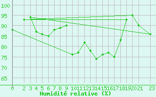 Courbe de l'humidit relative pour Boizenburg