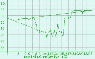 Courbe de l'humidit relative pour Cagliari / Elmas