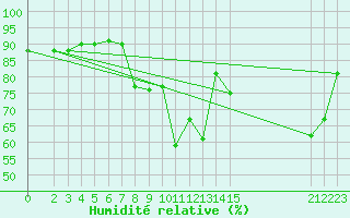 Courbe de l'humidit relative pour Douzens (11)