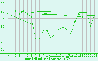 Courbe de l'humidit relative pour Ponza