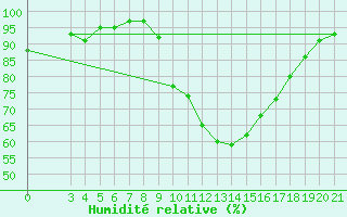 Courbe de l'humidit relative pour Knin